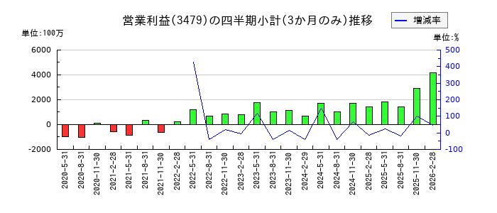 TKPのの営業利益推移