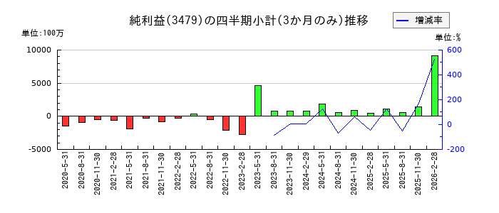 TKPのの純利益推移