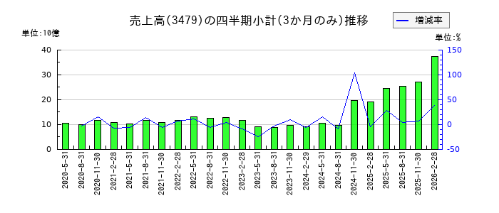 TKPのの売上高推移