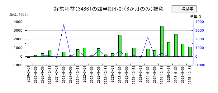 グローバル・リンク・マネジメントのの経常利益推移