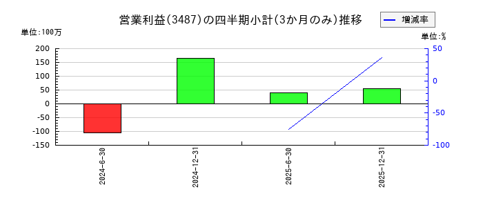 CREロジスティクスファンド投資法人 投資証券のの営業利益推移