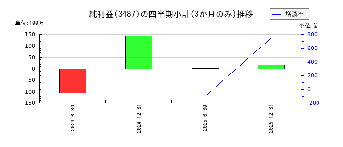 CREロジスティクスファンド投資法人 投資証券のの純利益推移