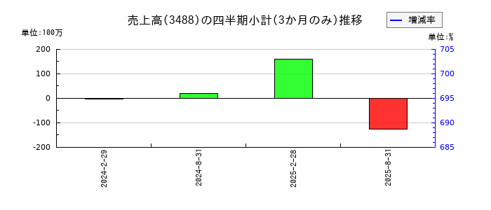 セントラル・リート投資法人のの売上高推移