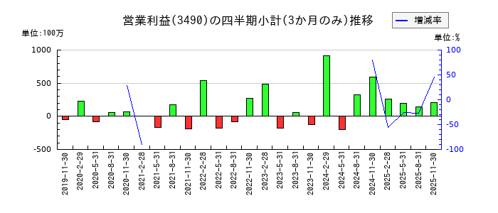 アズ企画設計のの営業利益推移