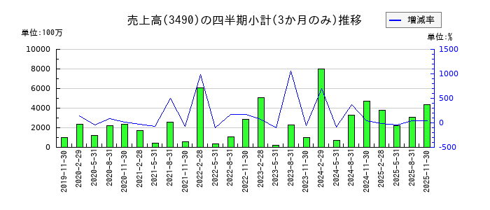 アズ企画設計のの売上高推移