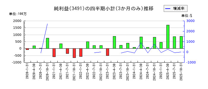 ＧＡテクノロジー（GA technologies）のの純利益推移