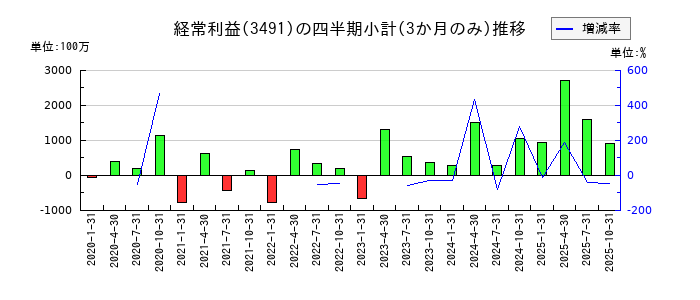 ＧＡテクノロジー（GA technologies）のの経常利益推移