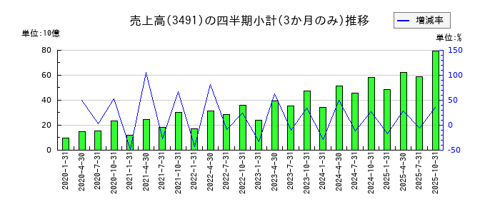 ＧＡテクノロジー（GA technologies）のの売上高推移