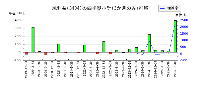 マリオンのの純利益推移