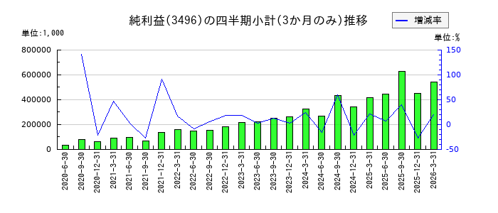 アズームのの純利益推移