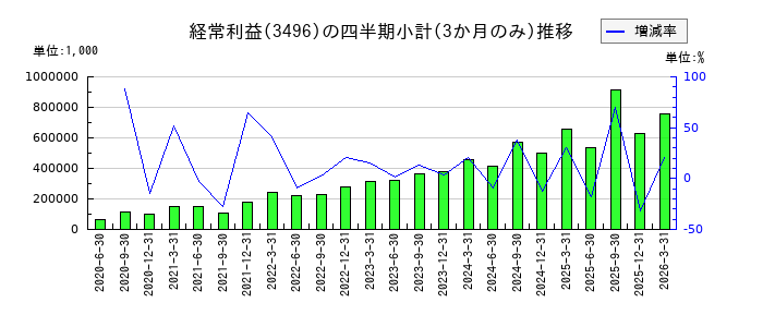 アズームのの経常利益推移