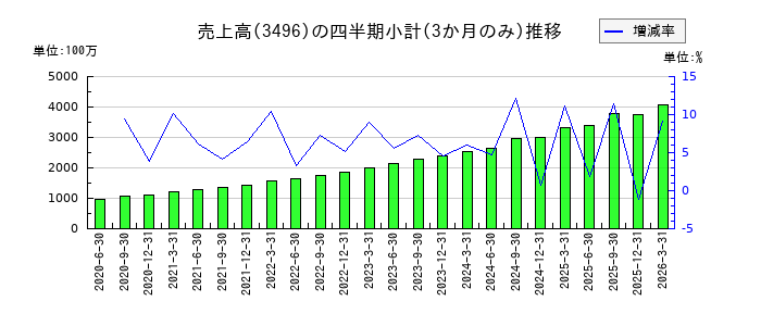 アズームのの売上高推移