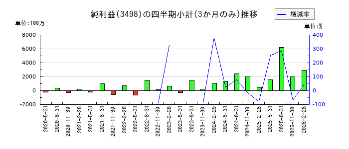 霞ヶ関キャピタルのの純利益推移