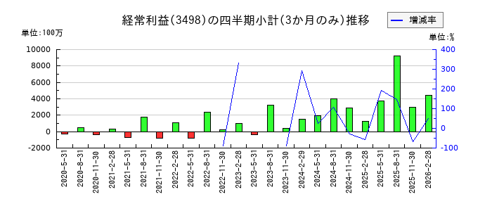 霞ヶ関キャピタルのの経常利益推移