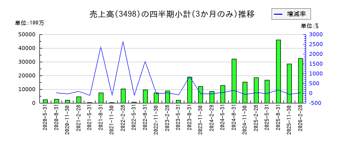 霞ヶ関キャピタルのの売上高推移