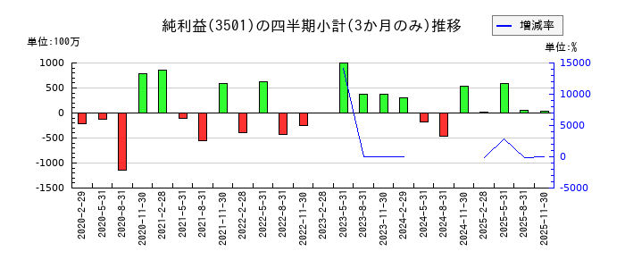 ＳＵＭＩＮＯＥのの純利益推移