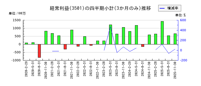 ＳＵＭＩＮＯＥのの経常利益推移