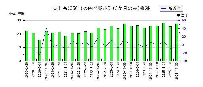 ＳＵＭＩＮＯＥのの売上高推移