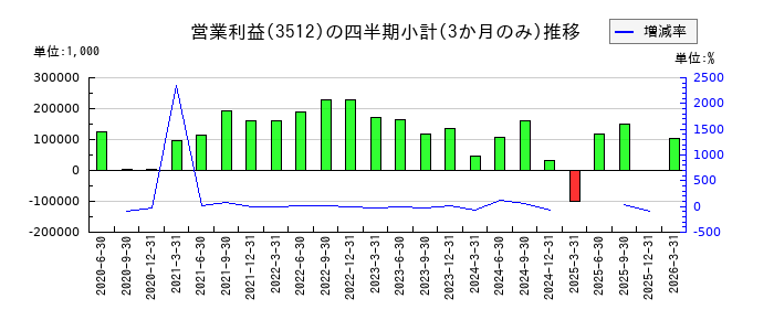 日本フエルトのの営業利益推移
