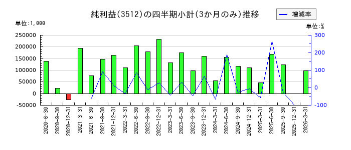 日本フエルトのの純利益推移