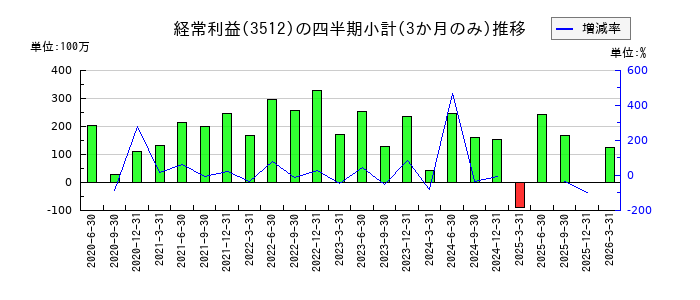 日本フエルトのの経常利益推移