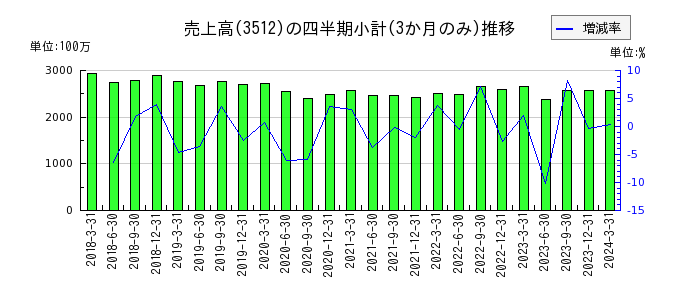 日本フエルトのの売上高推移