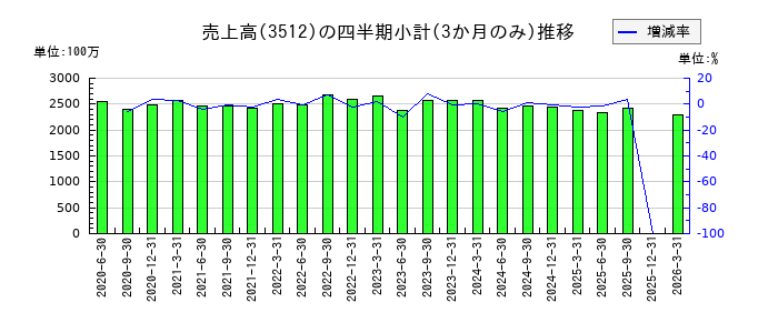 日本フエルトのの売上高推移