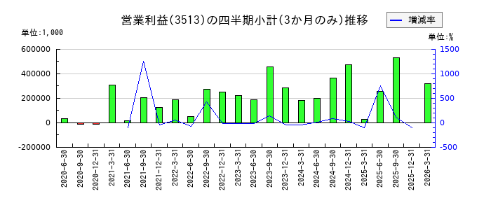 イチカワのの営業利益推移
