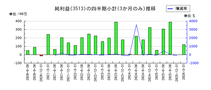 イチカワのの純利益推移