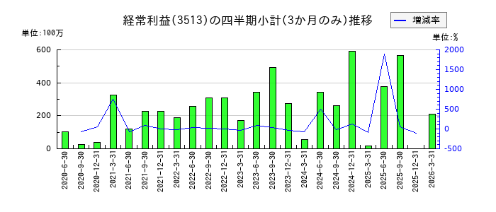 イチカワのの経常利益推移