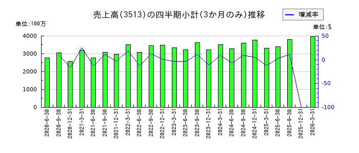 イチカワのの売上高推移