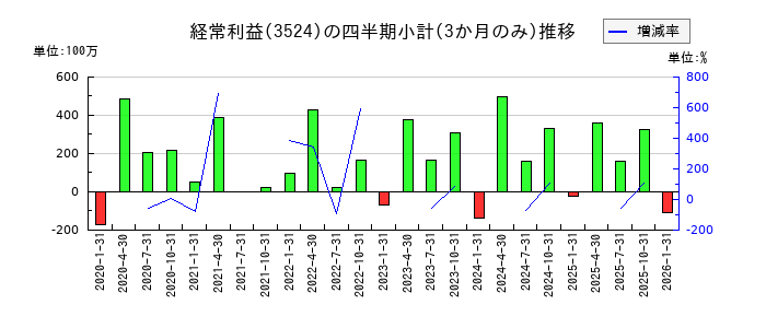 日東製網のの経常利益推移