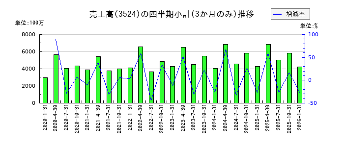 日東製網のの売上高推移