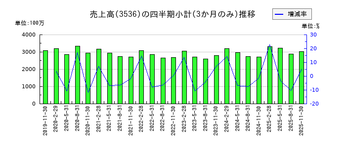 アクサスホールディングスのの売上高推移