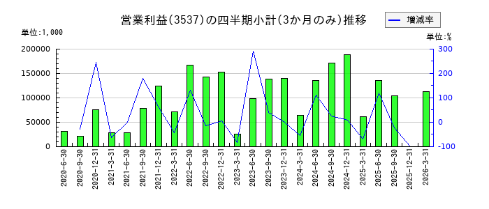 昭栄薬品のの営業利益推移