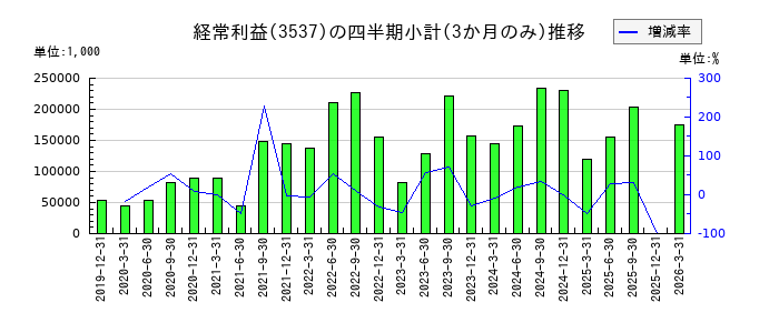 昭栄薬品のの経常利益推移