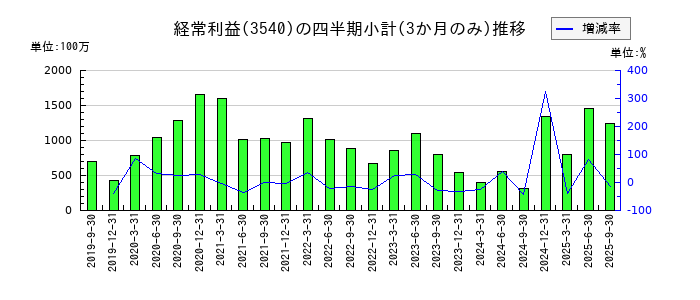 歯愛メディカルのの経常利益推移