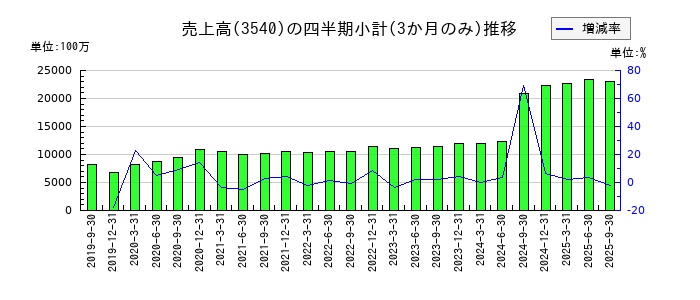 歯愛メディカルのの売上高推移