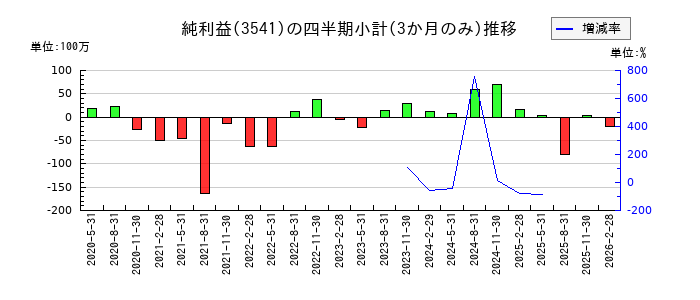 農業総合研究所のの純利益推移