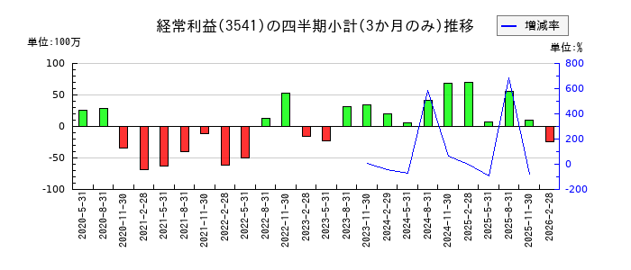 農業総合研究所のの経常利益推移