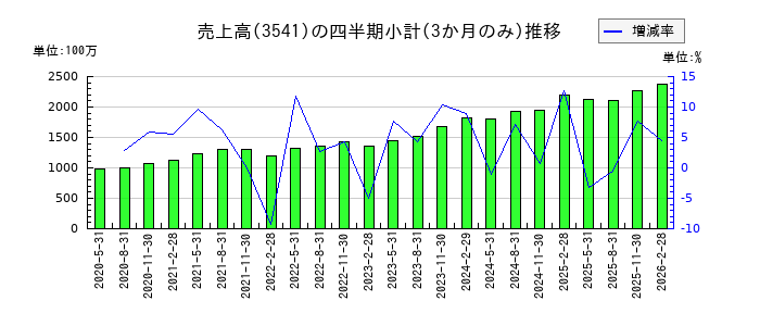 農業総合研究所のの売上高推移