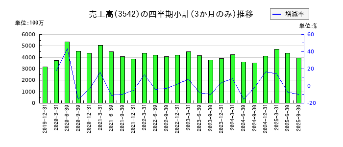 ベガコーポレーションのの売上高推移