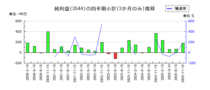 サツドラHDのの純利益推移