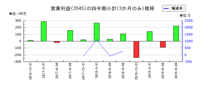 株式会社デファクトスタンダードのの営業利益推移
