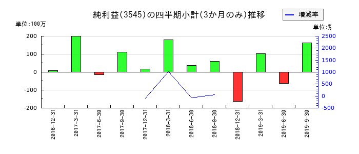 株式会社デファクトスタンダードのの純利益推移