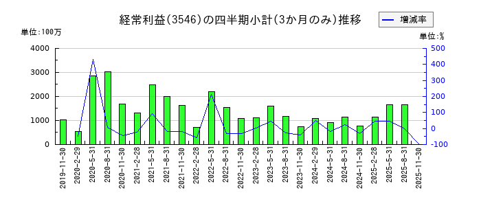 アレンザホールディングスのの経常利益推移