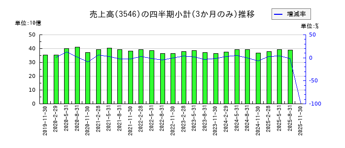 アレンザホールディングスのの売上高推移