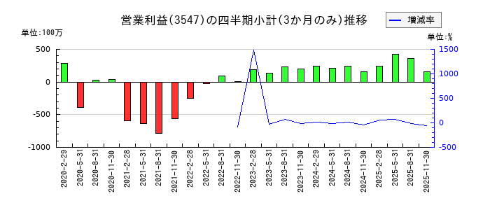 ユニシアホールディングスのの営業利益推移