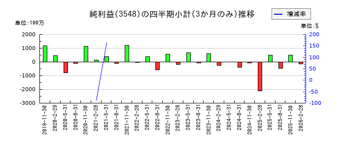 バロックジャパンリミテッドのの純利益推移
