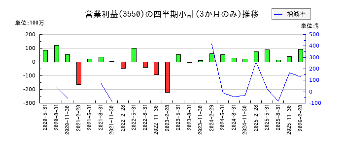 スタジオアタオのの営業利益推移